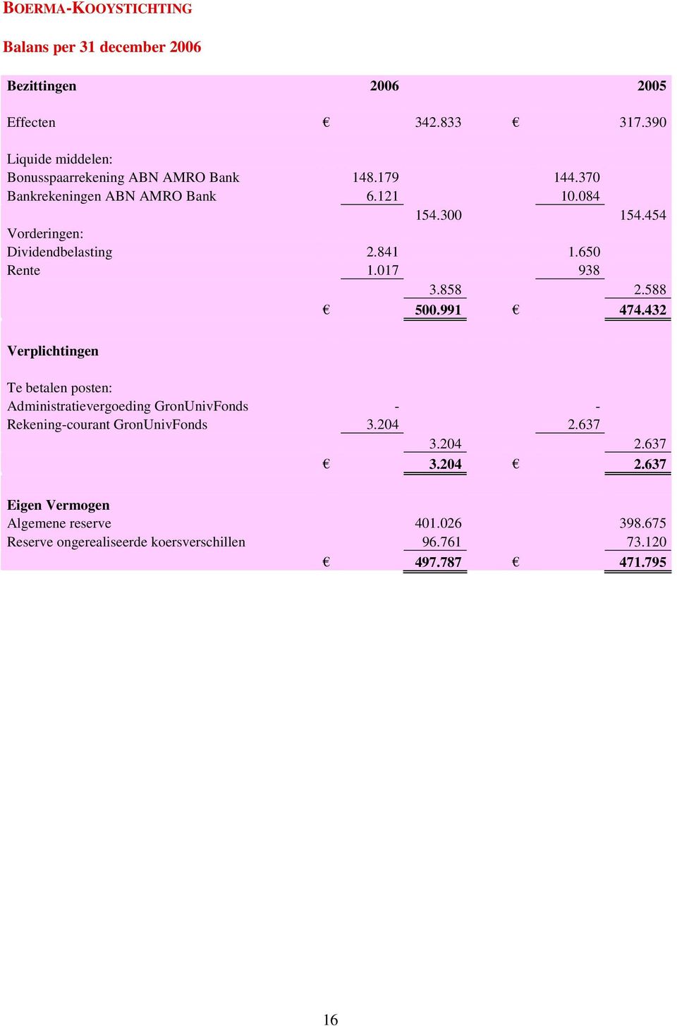 454 Vorderingen: Dividendbelasting 2.841 1.650 Rente 1.017 938 3.858 2.588 500.991 474.