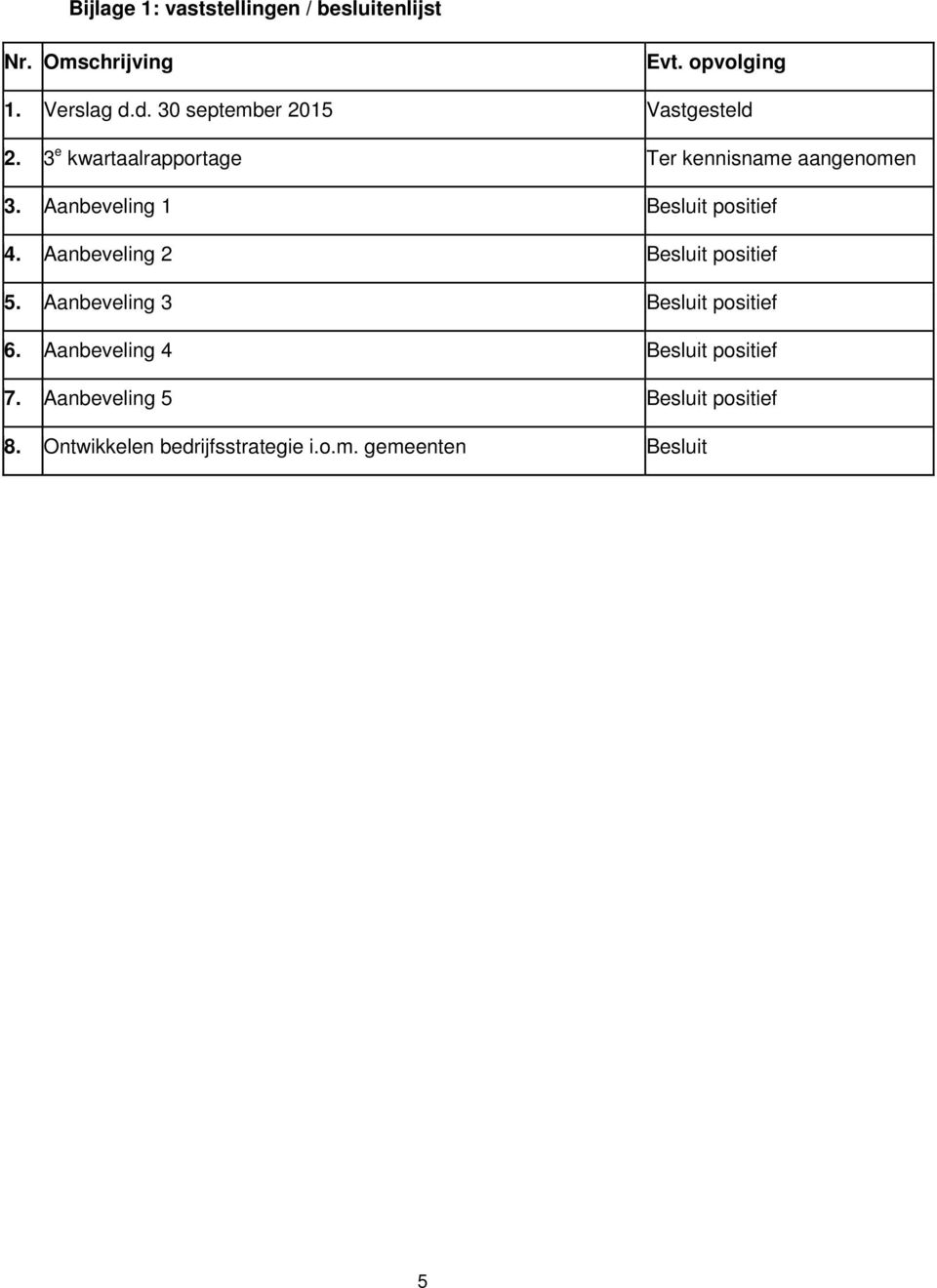 Aanbeveling 1 Besluit positief 4. Aanbeveling 2 Besluit positief 5. Aanbeveling 3 Besluit positief 6.