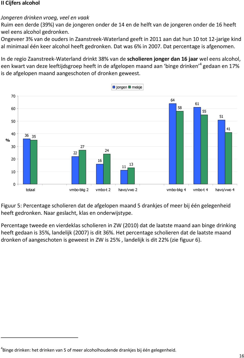 In de regio Zaanstreek-Waterland drinkt 38% van de scholieren jonger dan 16 jaar wel eens alcohol, een kwart van deze leeftijdsgroep heeft in de afgelopen maand aan binge drinken 4 gedaan en 17% is