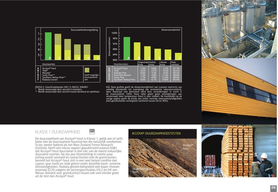 Classificatietesten: EN113, EN252, ENV807 * Bereik veroorzaakt door verschil in monsters. ** Bereik veroorzaakt door verschil tussen kernhout en spinthout. N.B. Deze grafiek geeft de dimensiestabiliteit aan (volume metrisch) van volledig doordrenkt tot ovendroog (de extreemste laboratoriumtest).
