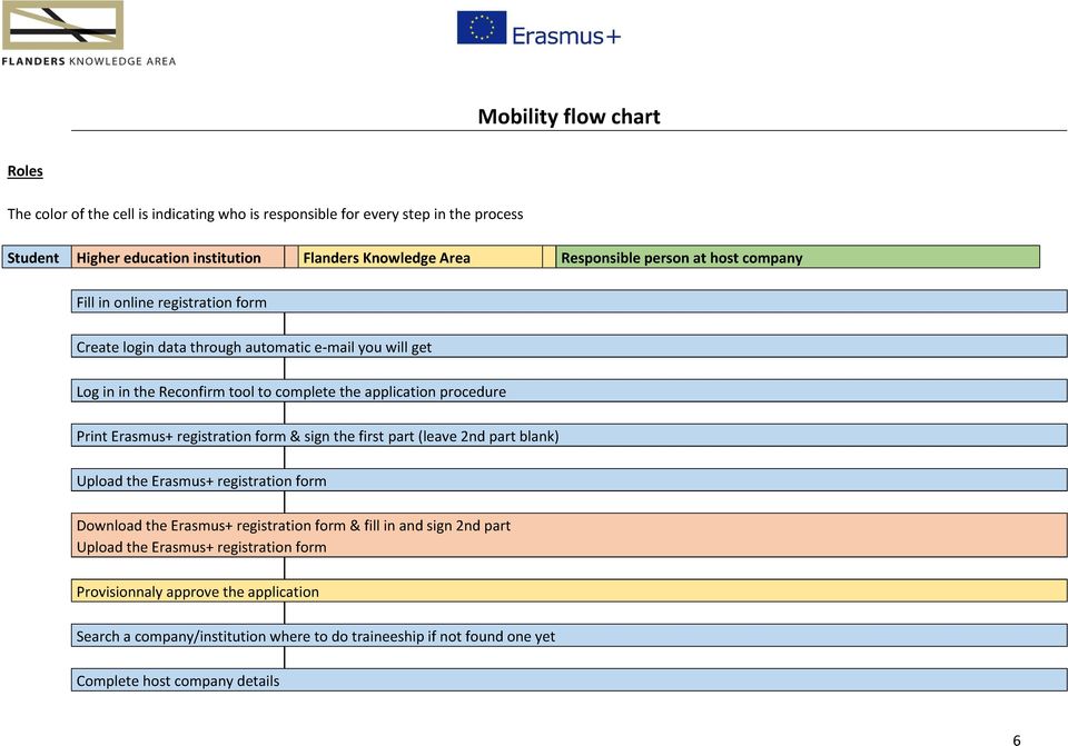 procedure Print Erasmus+ registration form & sign the first part (leave 2nd part blank) Upload the Erasmus+ registration form Download the Erasmus+ registration form & fill in and