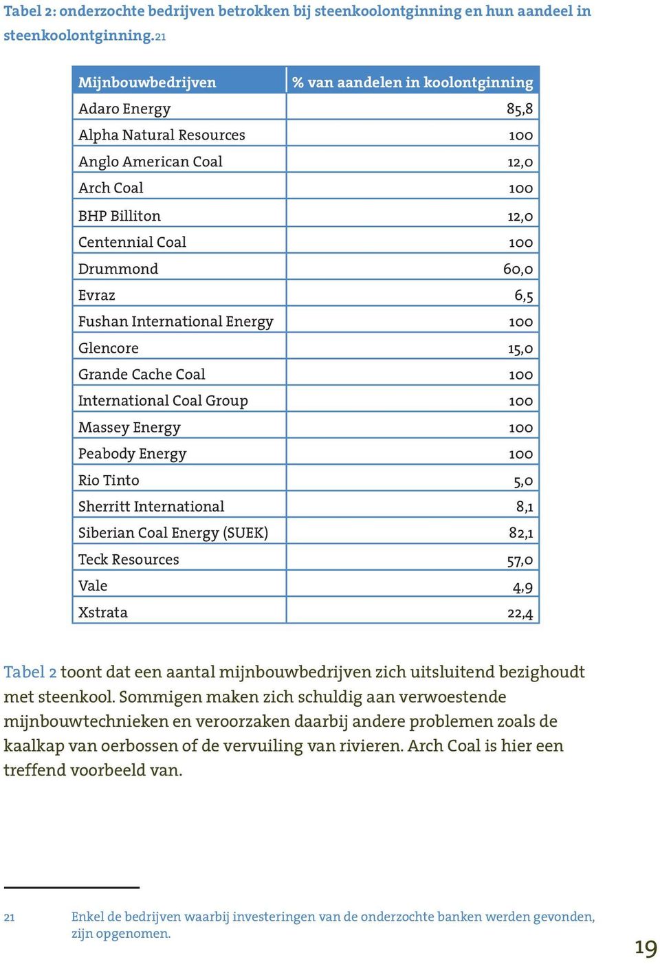 6,5 Fushan International Energy 100 Glencore 15,0 Grande Cache Coal 100 International Coal Group 100 Massey Energy 100 Peabody Energy 100 Rio Tinto 5,0 Sherritt International 8,1 Siberian Coal Energy