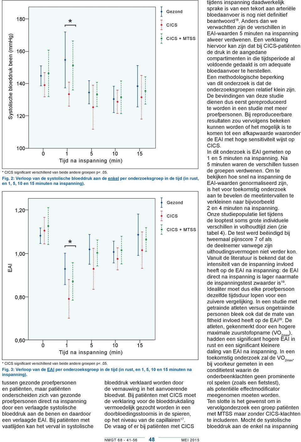 EAI 180 160 140 120 100 1,20 1,00 0,80 0,60 0 1 5 10 15 Tijd (min) * significant verschillend van beide andere groepen p<.05. * * Fig.