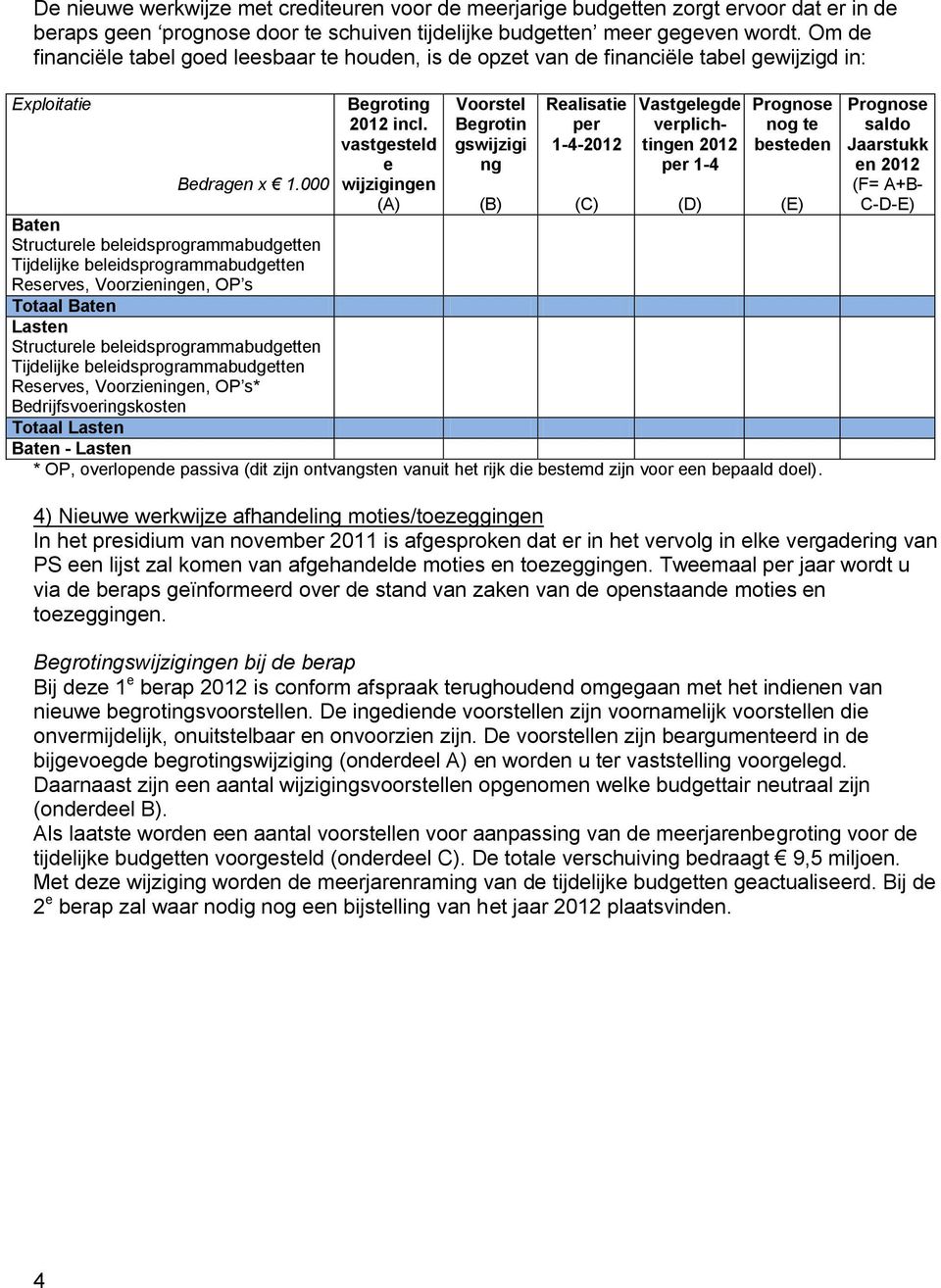 vastgesteld e wijzigingen (A) Voorstel Begrotin gswijzigi ng Realisatie per 1-4-2012 Vastgelegde verplichtingen 2012 per 1-4 Prognose nog te besteden (B) (C) (D) (E) Baten Structurele