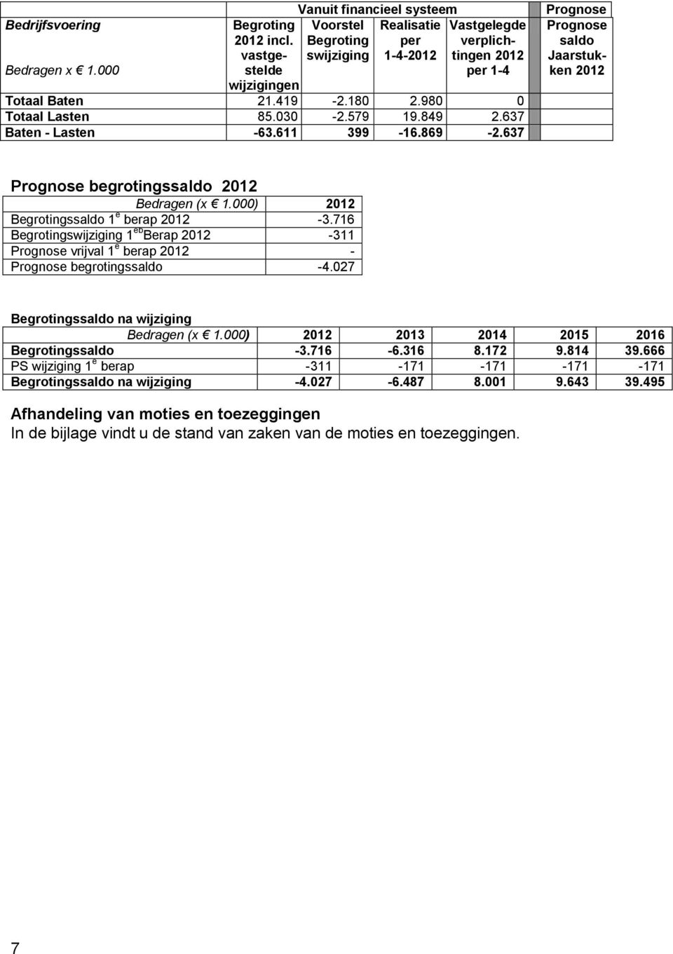 030-2.579 19.849 2.637 Baten - Lasten -63.611 399-16.869-2.637 Prognose Prognose saldo Jaarstukken 2012 Prognose begrotingssaldo 2012 Bedragen (x 1.000) 2012 Begrotingssaldo 1 e berap 2012-3.