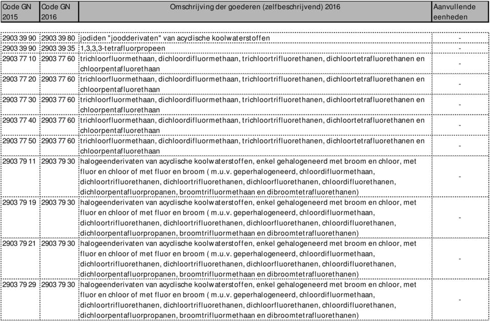 dichoortetrafuorethanen en 2903 77 30 2903 77 60 trichoorfuormethaan, dichoordifuormethaan, trichoortrifuorethanen, dichoortetrafuorethanen en 2903 77 40 2903 77 60 trichoorfuormethaan,