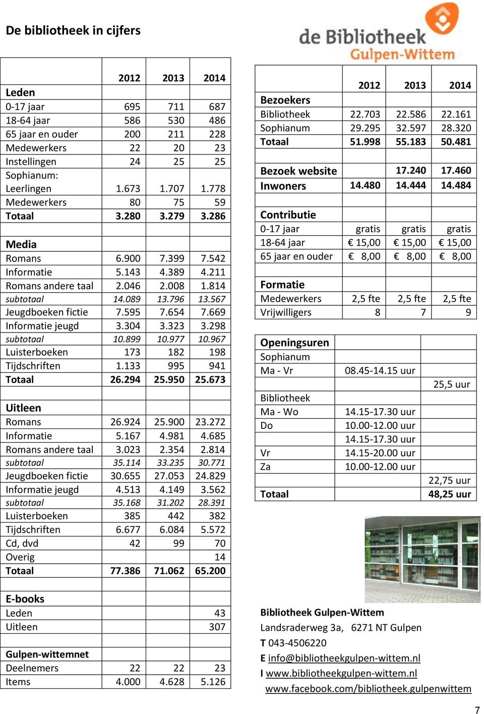 595 7.654 7.669 Informatie jeugd 3.304 3.323 3.298 subtotaal 10.899 10.977 10.967 Luisterboeken 173 182 198 Tijdschriften 1.133 995 941 Totaal 26.294 25.950 25.673 Uitleen Romans 26.924 25.900 23.