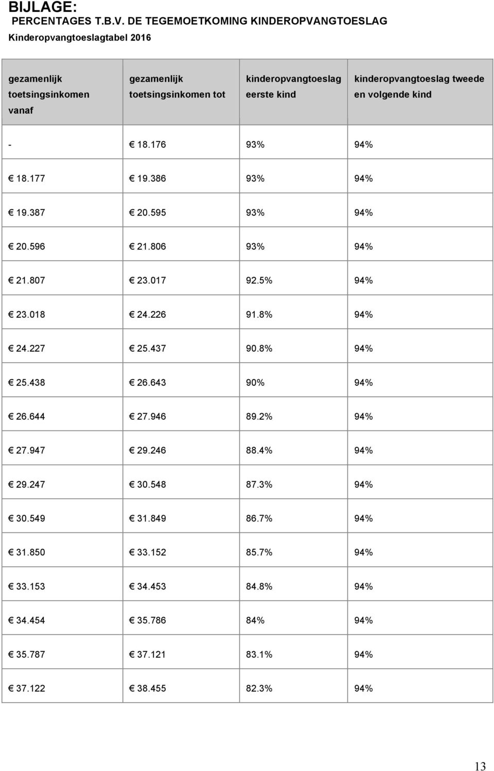 toetsingsinkomen tot eerste kind en volgende kind vanaf - 18.176 93% 94% 18.177 19.386 93% 94% 19.387 20.595 93% 94% 20.596 21.806 93% 94% 21.807 23.017 92.