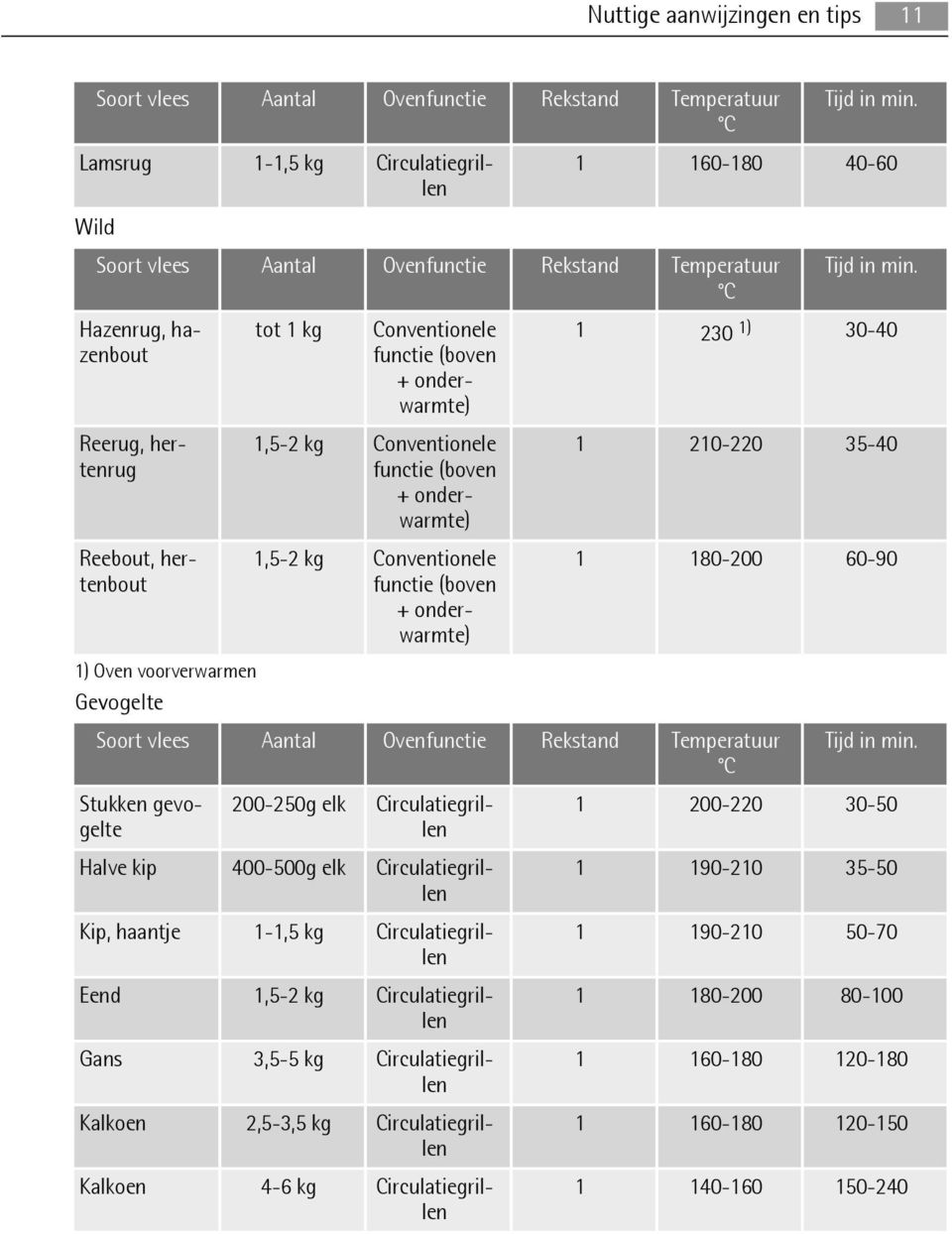 Hazenrug, hazenbout Reerug, hertenrug Reebout, hertenbout tot 1 kg Conventionele functie (boven + onderwarmte) 1,5-2 kg Conventionele functie (boven + onderwarmte) 1,5-2 kg Conventionele functie