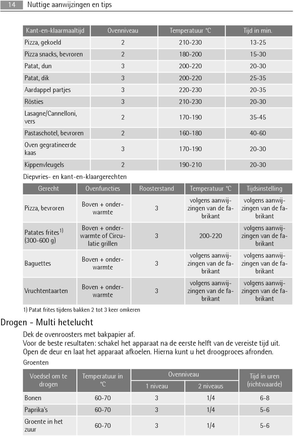 Lasagne/Cannelloni, vers 2 170-190 35-45 Pastaschotel, bevroren 2 160-180 40-60 Oven gegratineerde kaas 3 170-190 20-30 Kippenvleugels 2 190-210 20-30 Diepvries- en kant-en-klaargerechten Gerecht