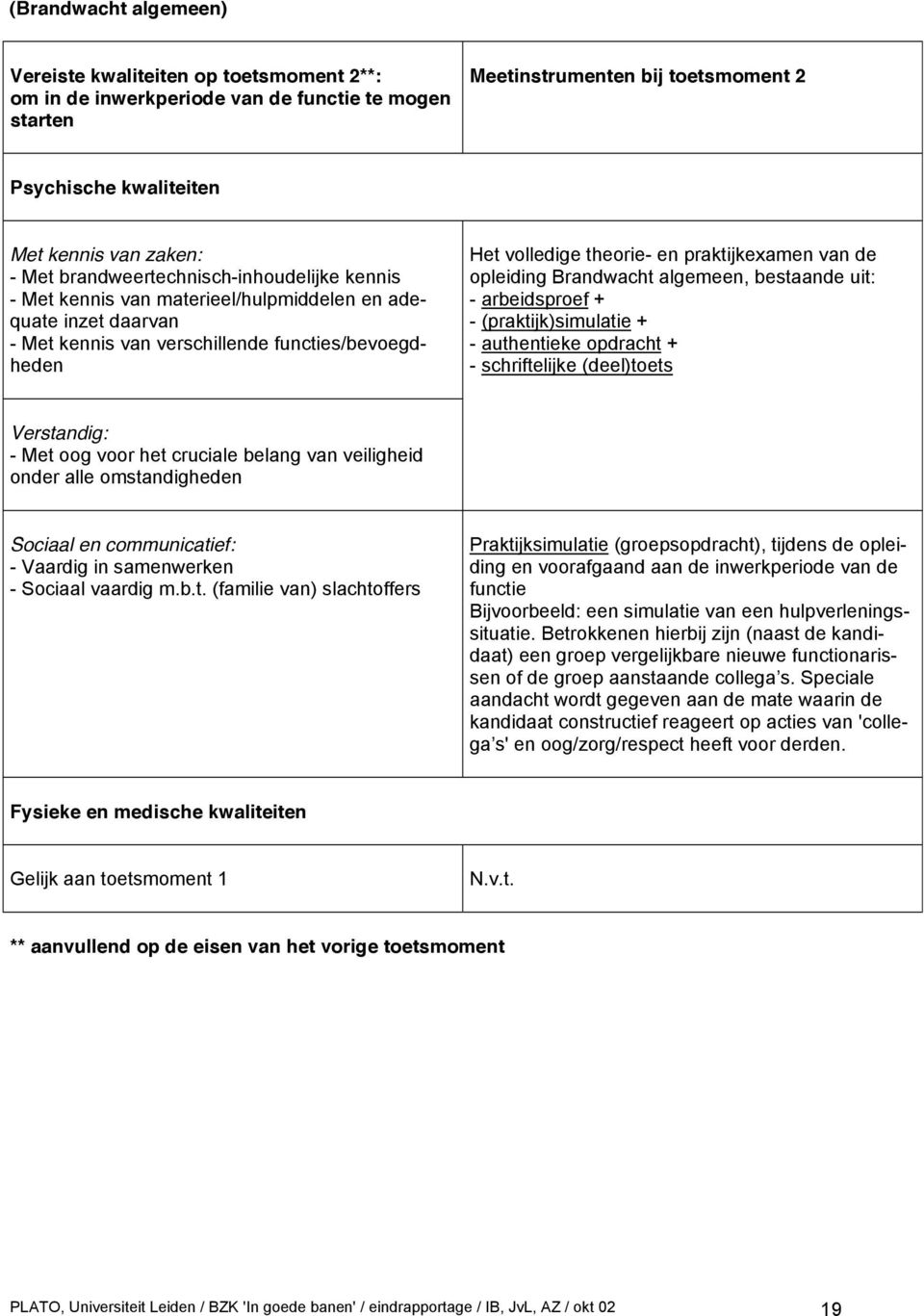 praktijkexamen van de opleiding Brandwacht algemeen, bestaande uit: - arbeidsproef + - (praktijk)simulatie + - authentieke opdracht + - schriftelijke (deel)toets Verstandig: - Met oog voor het