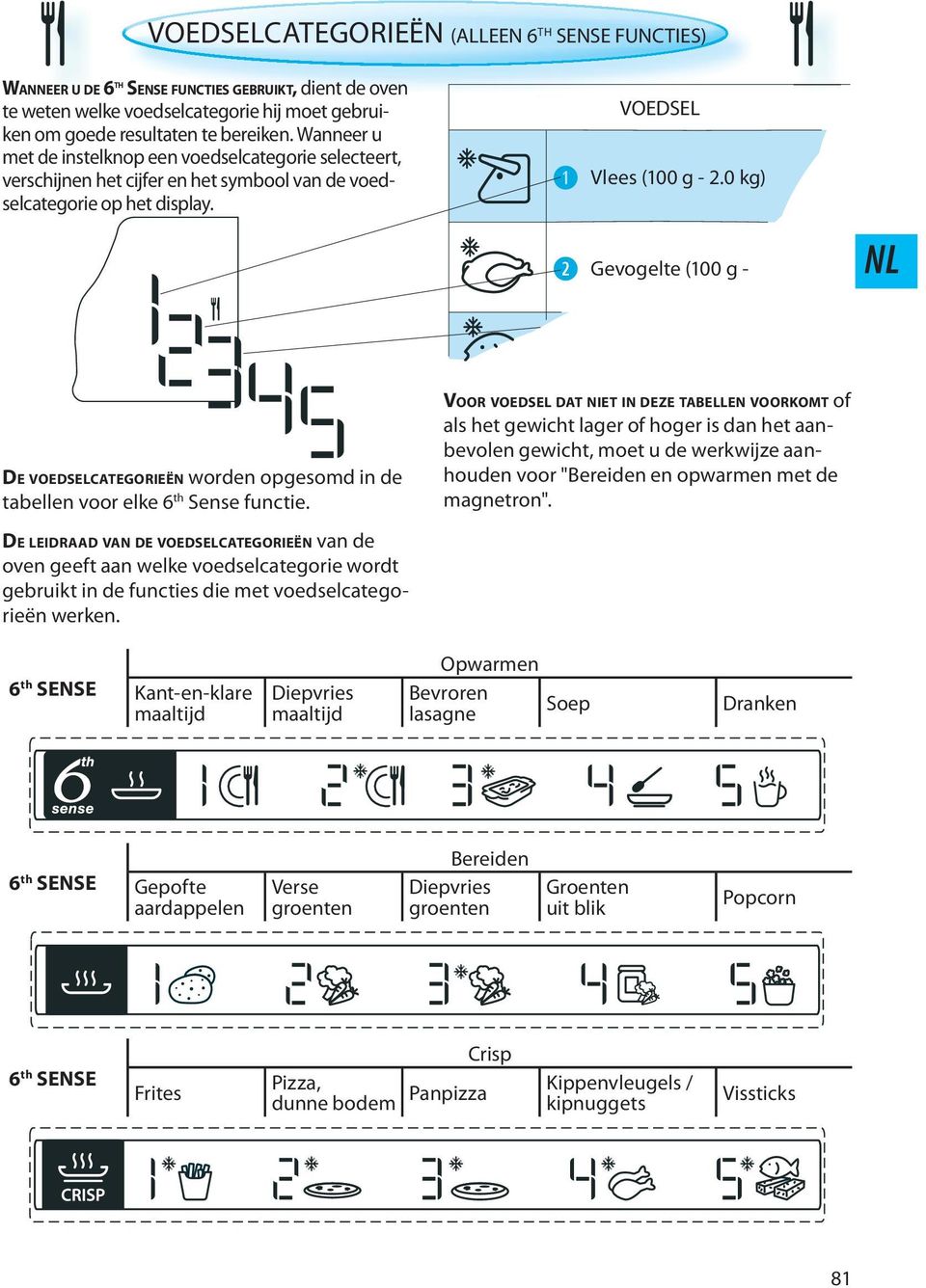 0 kg) Gevogelte (100 g - DE VOEDSELCATEGORIEËN worden opgesomd in de tabellen voor elke 6 th Sense functie.