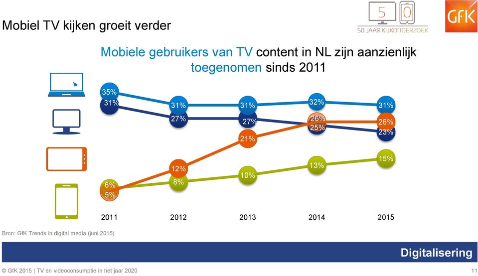 27% 27% 21% 26% 25% 26% 23% 6% 5% 12% 8% 10% 13% 15% Bron: GfK