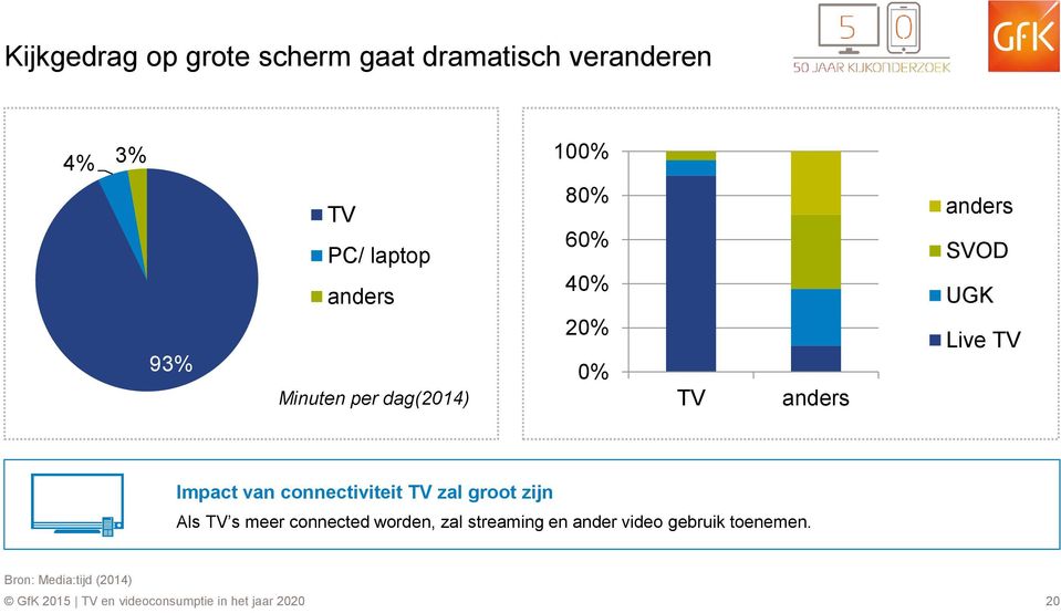 UGK Live TV Impact van connectiviteit TV zal groot zijn Als TV s meer