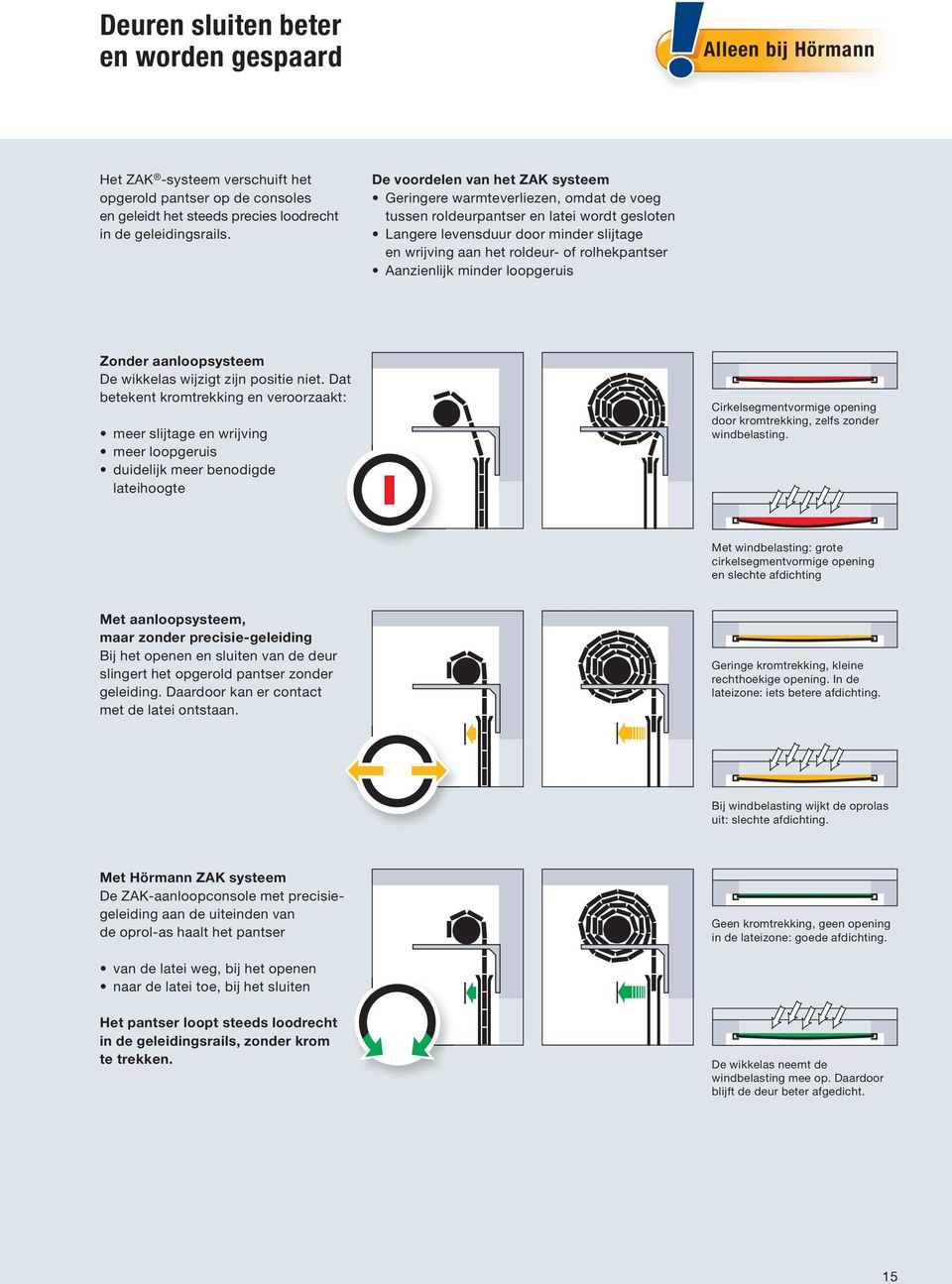 rolhekpantser Aanzienlijk minder loopgeruis Zonder aanloopsysteem De wikkelas wijzigt zijn positie niet.