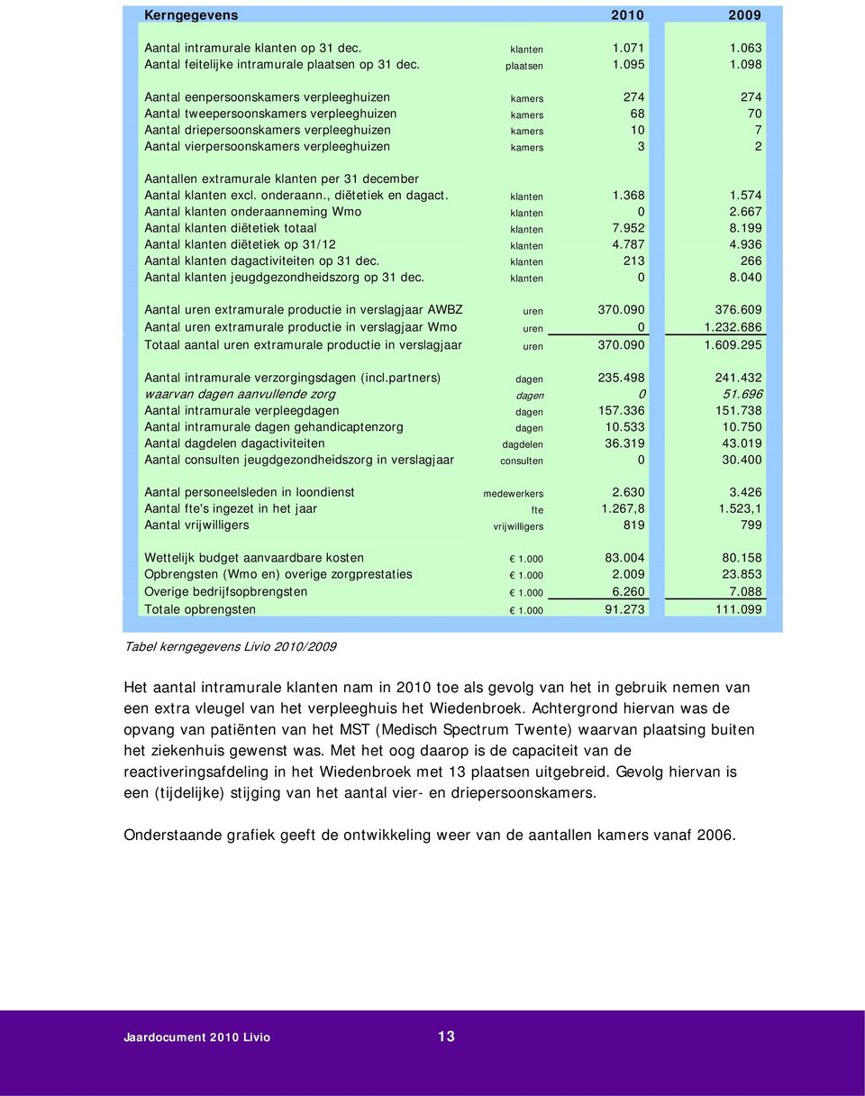 verpleeghuizen kamers 3 2 Aantallen extramurale klanten per 31 december Aantal klanten excl. onderaann., diëtetiek en dagact. klanten 1.368 1.574 Aantal klanten onderaanneming Wmo klanten 0 2.