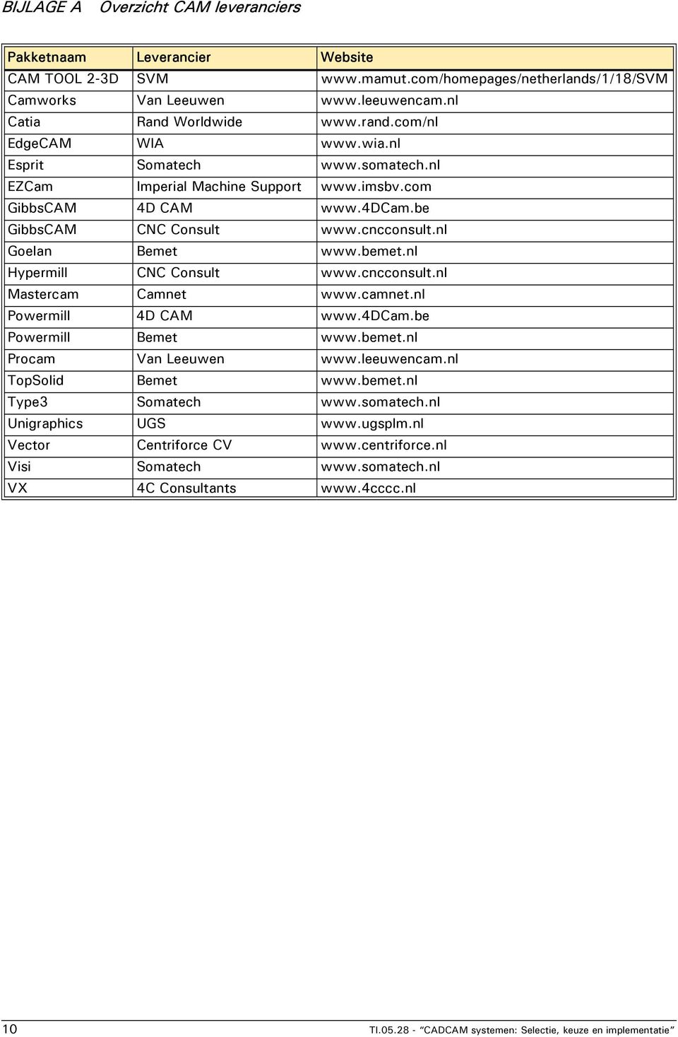 nl Hypermill CNC Consult www.cncconsult.nl Mastercam Camnet www.camnet.nl Powermill 4D CAM www.4dcam.be Powermill Bemet www.bemet.nl Procam an Leeuwen www.leeuwencam.nl TopSolid Bemet www.bemet.nl Type3 Somatech www.