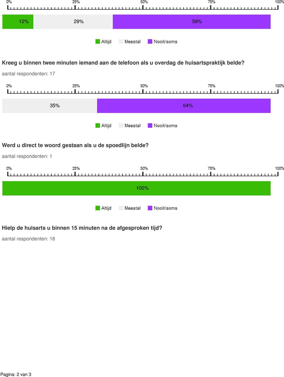 aantal respondenten: 17 35% 64% Werd u direct te woord gestaan als u de