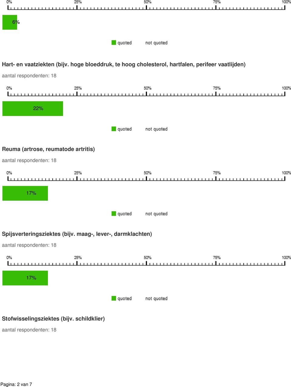 22% 78% Reuma (artrose, reumatode artritis) 17% 83%