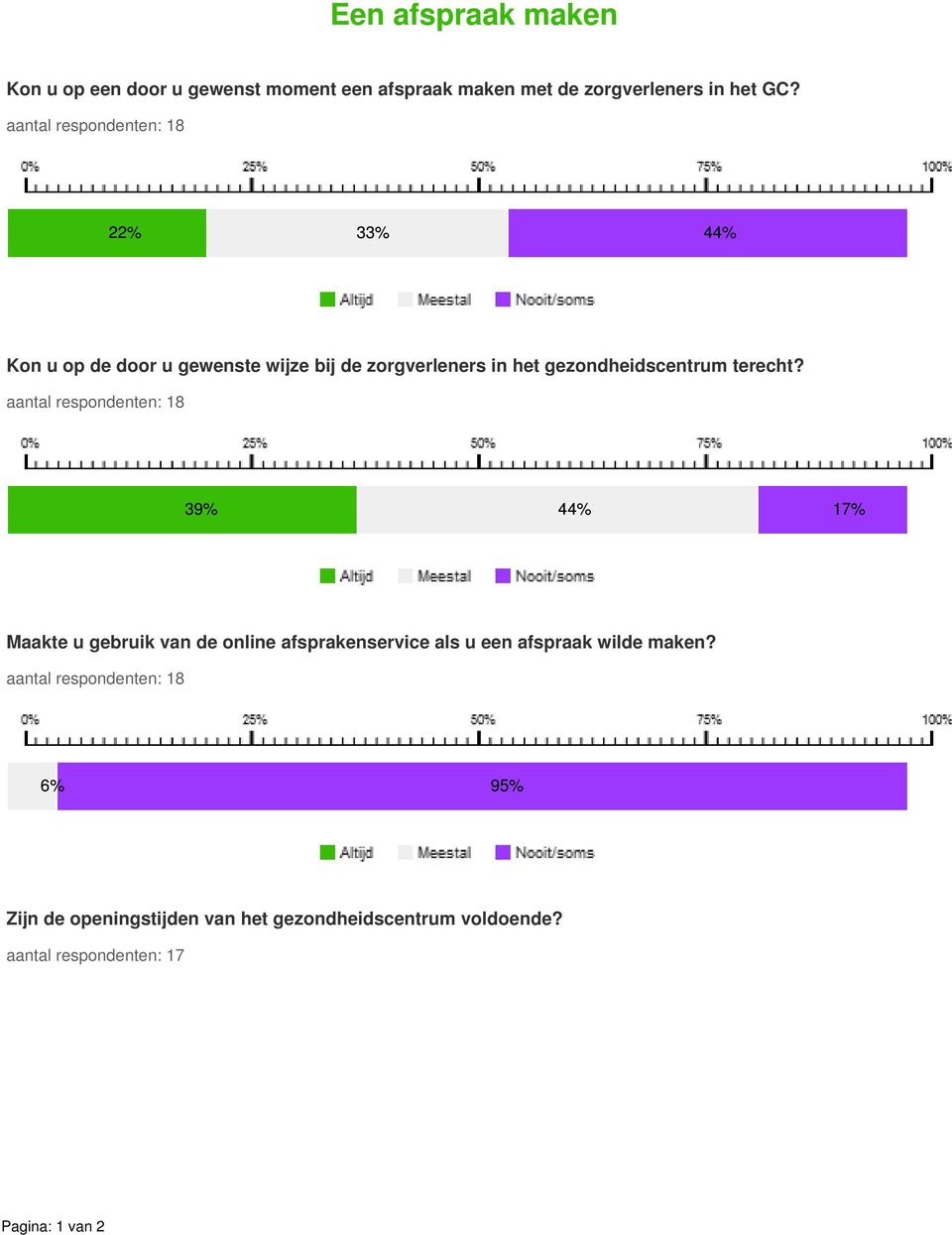 terecht? 39% 44% 17% Maakte u gebruik van de online afsprakenservice als u een afspraak wilde maken?