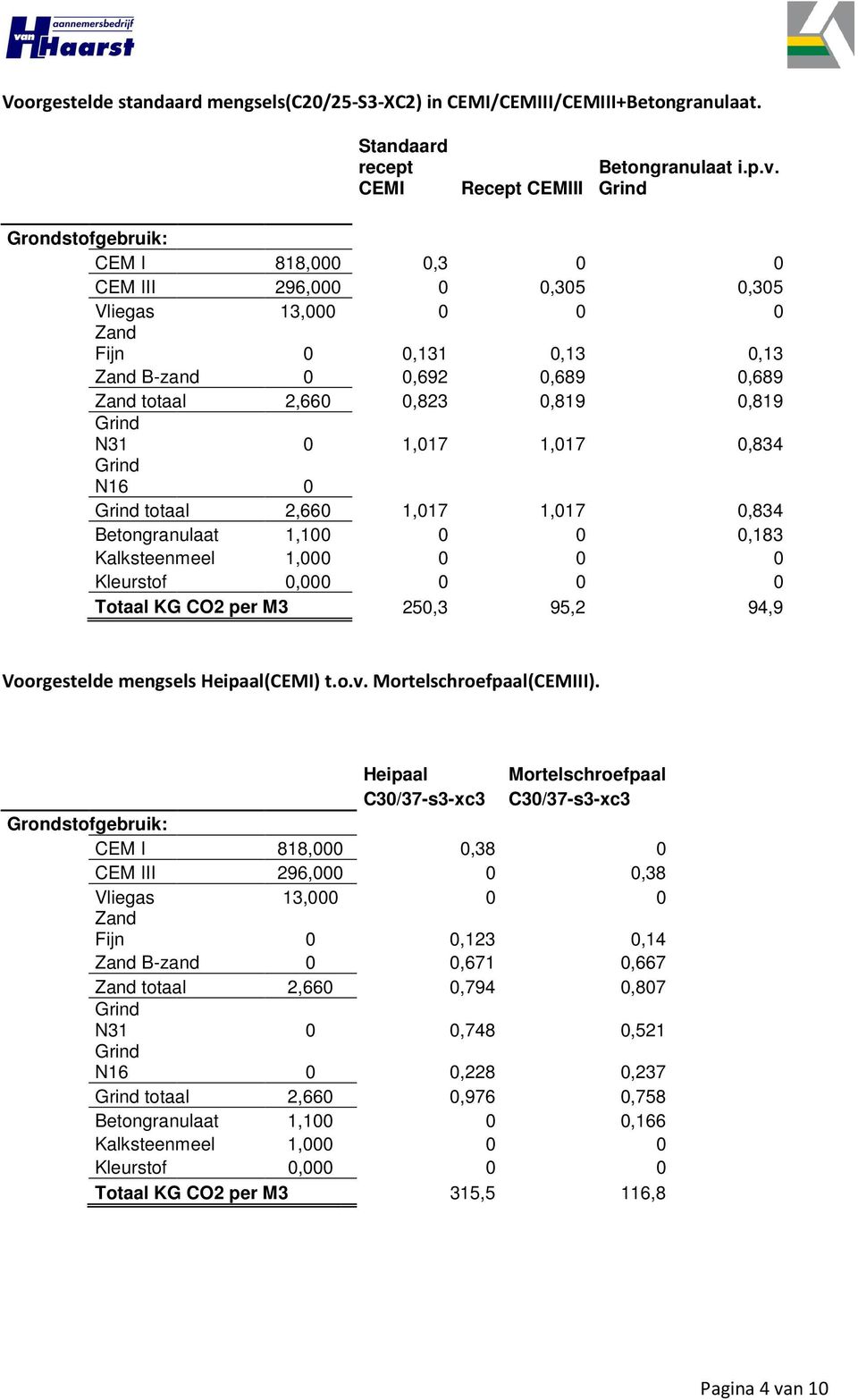 1,017 0,834 N16 0 totaal 2,660 1,017 1,017 0,834 Betongranulaat 1,100 0 0 0,183 Kalksteenmeel 1,000 0 0 0 Kleurstof 0,000 0 0 0 Totaal KG CO2 per M3 250,3 95,2 94,9 Voorgestelde mengsels