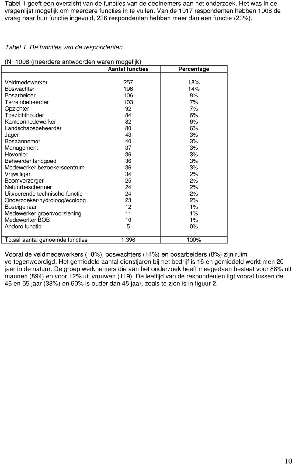 De functies van de respondenten (N=1008 (meerdere antwoorden waren mogelijk) Aantal functies Percentage Veldmedewerker Boswachter Bosarbeider Terreinbeheerder Opzichter Toezichthouder