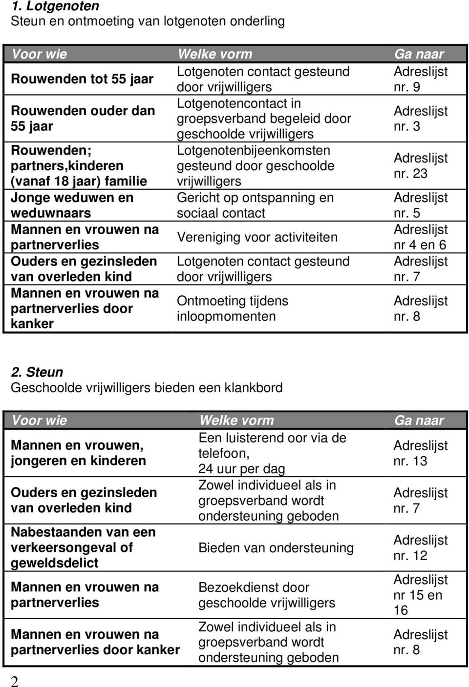 3 geschoolde vrijwilligers Rouwenden; partners,kinderen (vanaf 18 jaar) familie Jonge weduwen en weduwnaars partnerverlies Ouders en gezinsleden van overleden kind partnerverlies door kanker