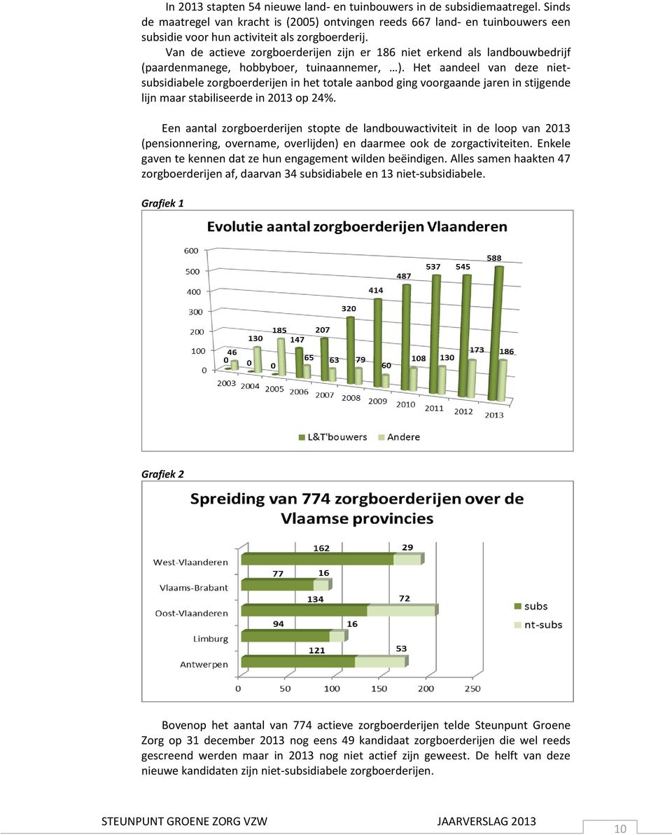 Van de actieve zorgboerderijen zijn er 186 niet erkend als landbouwbedrijf (paardenmanege, hobbyboer, tuinaannemer, ).