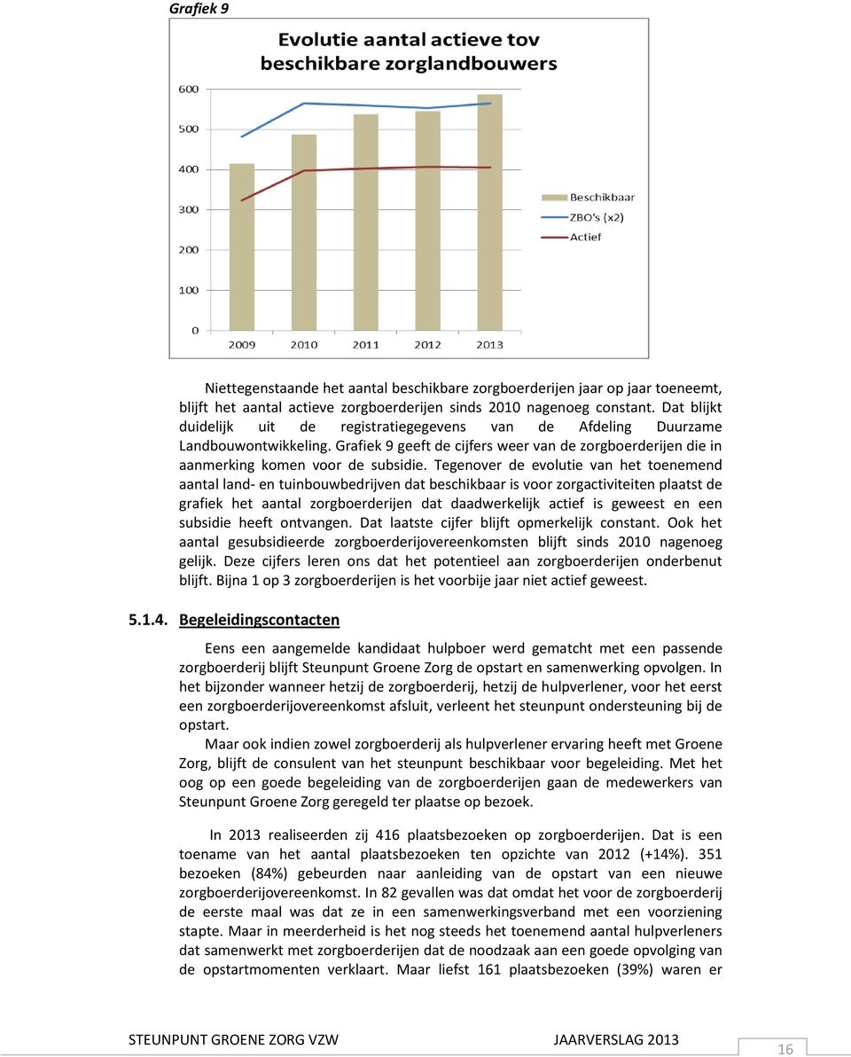Tegenover de evolutie van het toenemend aantal land- en tuinbouwbedrijven dat beschikbaar is voor zorgactiviteiten plaatst de grafiek het aantal zorgboerderijen dat daadwerkelijk actief is geweest en