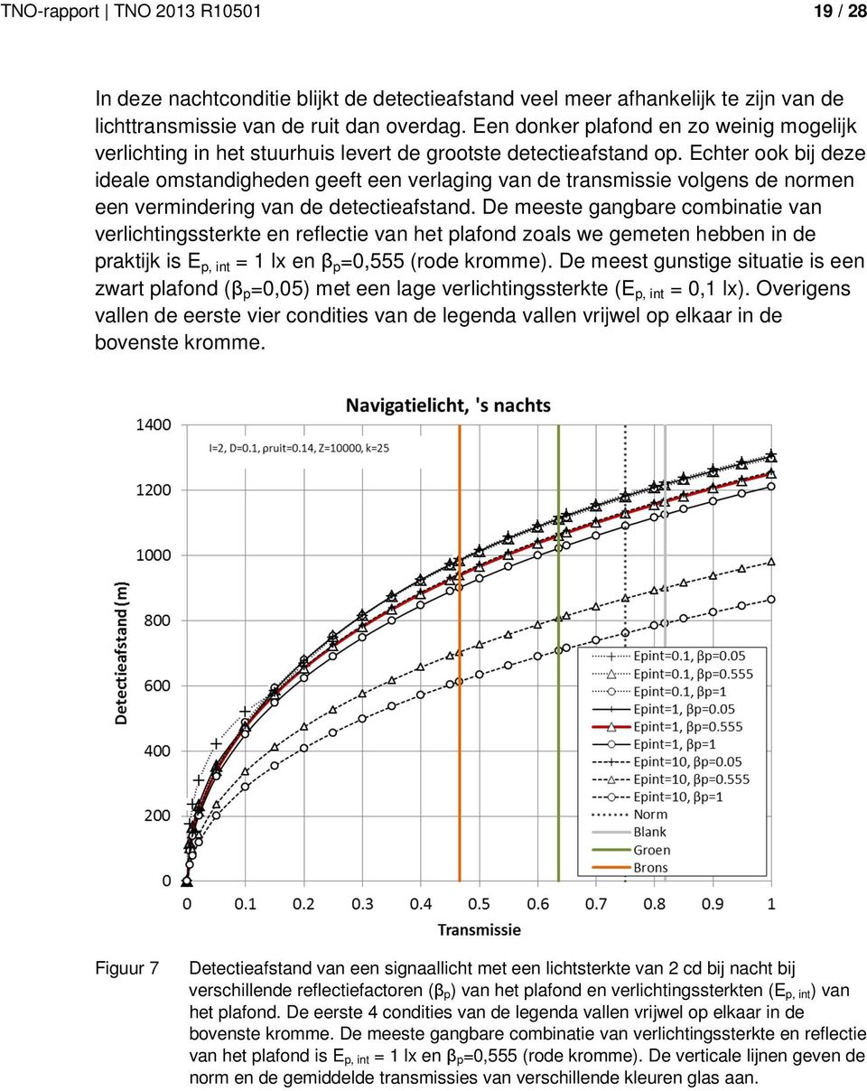Echter ook bij deze ideale omstandigheden geeft een verlaging van de transmissie volgens de normen een vermindering van de detectieafstand.