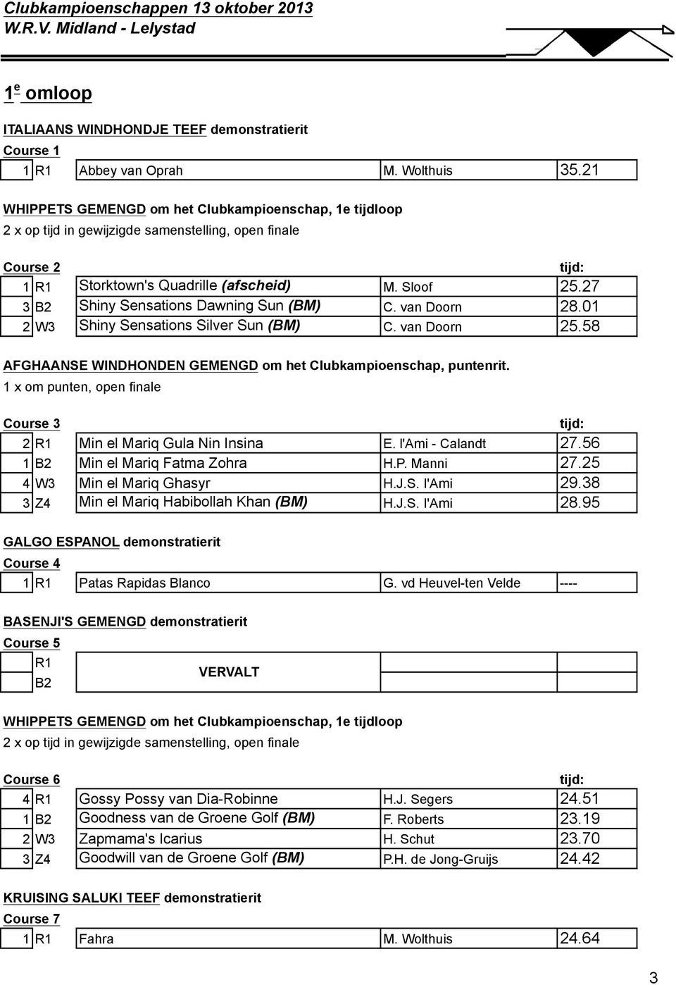 27 3 Shiny Sensations Dawning Sun (BM) C. van Doorn 28.01 2 W3 Shiny Sensations Silver Sun (BM) C. van Doorn 25.58 AFGHAANSE WINDHONDEN GEMENGD om het Clubkampioenschap, puntenrit.