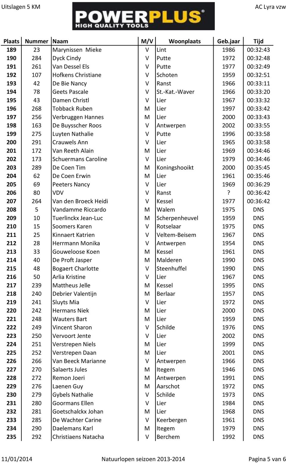 -Waver 1966 00:33:20 195 43 Damen Christl V Lier 1967 00:33:32 196 268 Tobback Ruben M Lier 1997 00:33:42 197 256 Verbruggen Hannes M Lier 2000 00:33:43 198 163 De Buysscher Roos V Antwerpen 2002