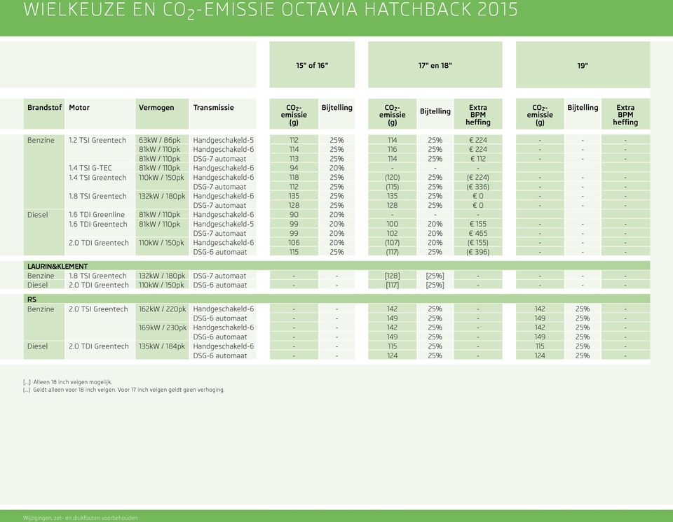 2 TSI Greentech 63kW / 86pk Handgeschakeld-5 112 25% 114 25% 224 - - - 81kW / 110pk Handgeschakeld-6 114 25% 116 25% 224 - - - 81kW / 110pk DSG-7 automaat 113 25% 114 25% 112 - - - 1.