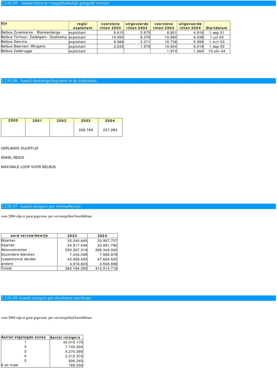 Blankenberge exploitant 8.610 3.975 8.801 4.918 1-sep-01 Belbus Torhout- Zedelgem- Oostkamp exploitant 10.950 8.276 10.980 9.038 1-jul-02 Belbus Damme exploitant 8.968 3.271 10.736 5.