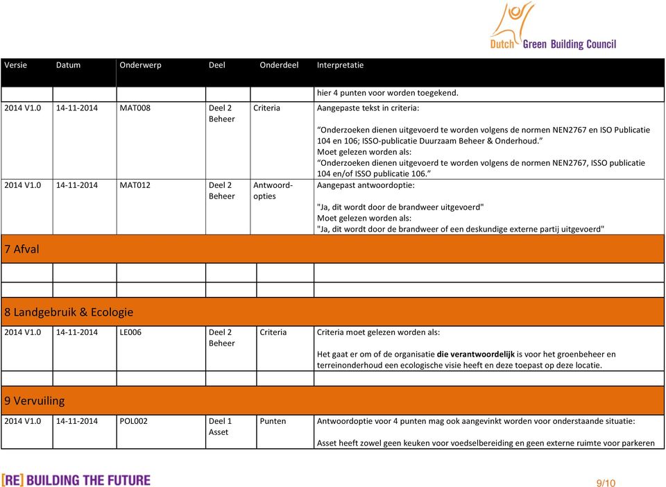 Onderzoeken dienen uitgevoerd te worden volgens de normen NEN2767, ISSO publicatie 104 en/of ISSO publicatie 106.