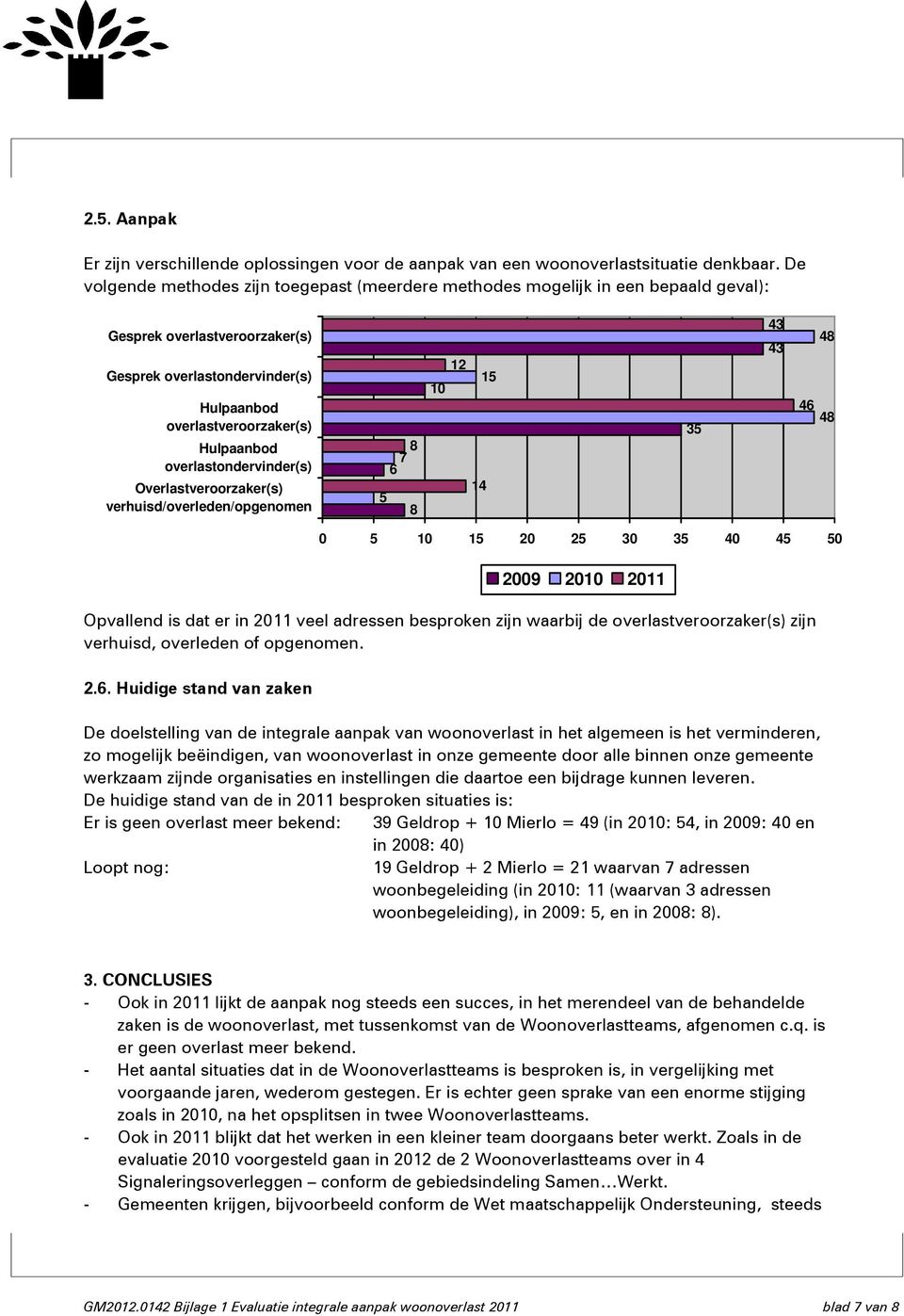 overlastondervinder(s) Overlastveroorzaker(s) verhuisd/overleden/opgenomen 7 0 0 0 0 0 0 0 009 00 0 Opvallend is dat er in 0 veel adressen besproken zijn waarbij de overlastveroorzaker(s) zijn