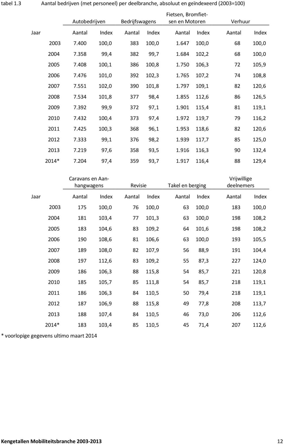 Aantal Index 2003 7.400 100,0 383 100,0 1.647 100,0 68 100,0 2004 7.358 99,4 382 99,7 1.684 102,2 68 100,0 2005 7.408 100,1 386 100,8 1.750 106,3 72 105,9 2006 7.476 101,0 392 102,3 1.