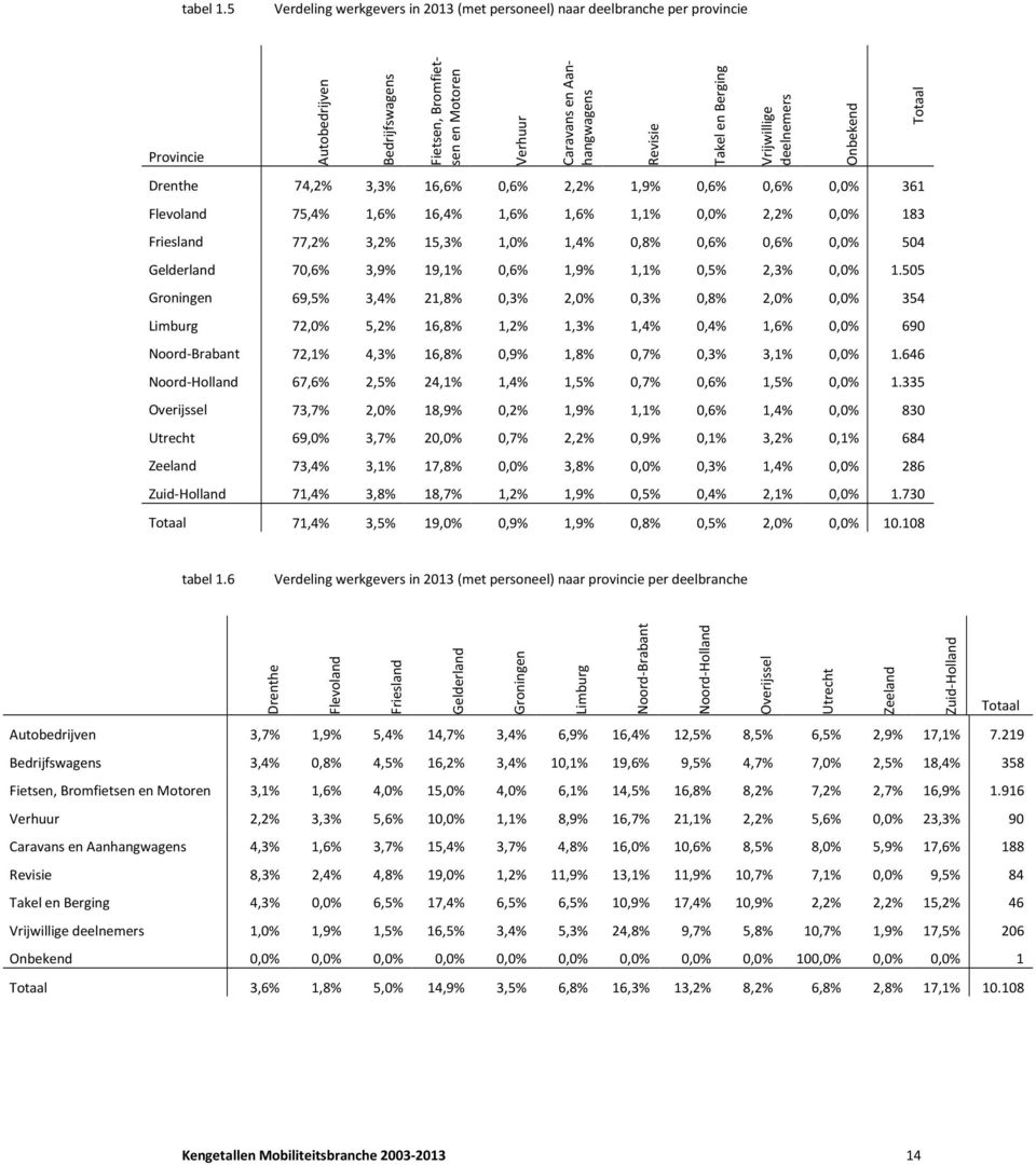 Berging Vrijwillige deelnemers Drenthe 74,2% 3,3% 16,6% 0,6% 2,2% 1,9% 0,6% 0,6% 0,0% 361 Flevoland 75,4% 1,6% 16,4% 1,6% 1,6% 1,1% 0,0% 2,2% 0,0% 183 Friesland 77,2% 3,2% 15,3% 1,0% 1,4% 0,8% 0,6%