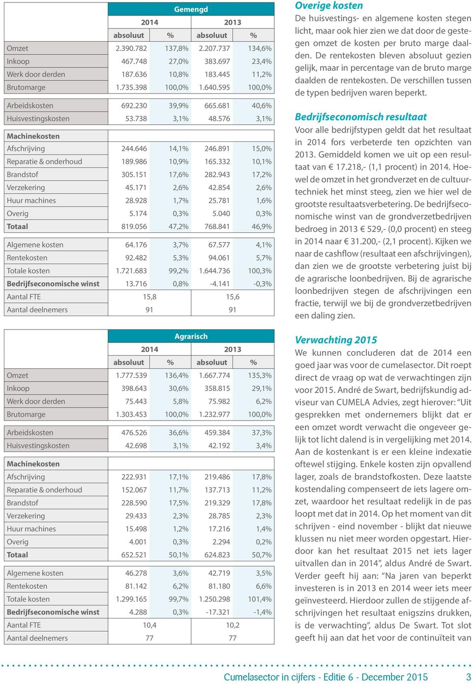 943 17,2% Verzekering 45.171 2,6% 42.854 2,6% Huur machines 28.928 1,7% 25.781 1,6% Overig 5.174 0,3% 5.040 0,3% Totaal 819.056 47,2% 768.841 46,9% Algemene kosten 64.176 3,7% 67.