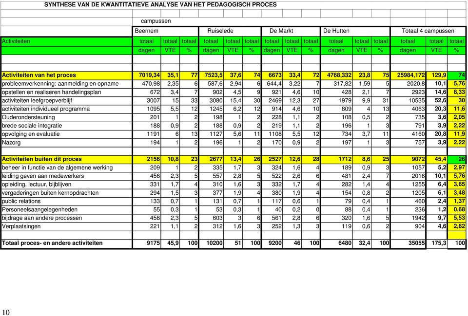 25984,172 129,9 74 probleemverkenning: aanmelding en opname 470,98 2,35 6 587,6 2,94 6 644,4 3,22 7 317,82 1,59 5 2020,8 10,1 5,76 opstellen en realiseren handelingsplan 672 3,4 7 902 4,5 9 921 4,6