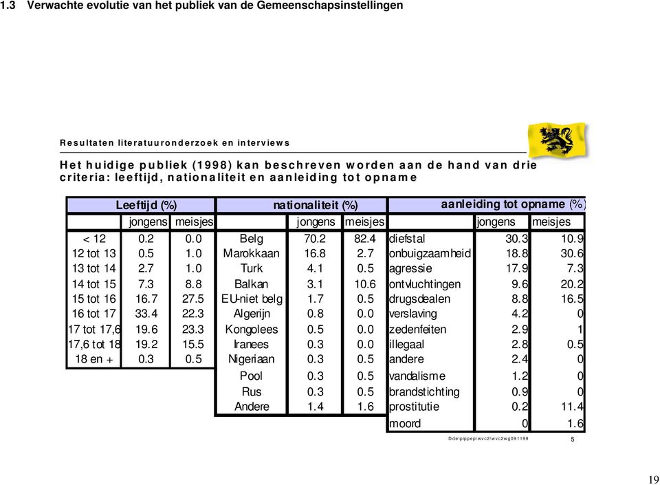 meisjes jongens meisjes < 12 0.2 0.0 Belg 70.2 82.4 diefstal 30.3 10.9 12 tot 13 0.5 1.0 Marokkaan 16.8 2.7 onbuigzaamheid 18.8 30.6 13 tot 14 2.7 1.0 Turk 4.1 0.5 agressie 17.9 7.3 14 tot 15 7.3 8.