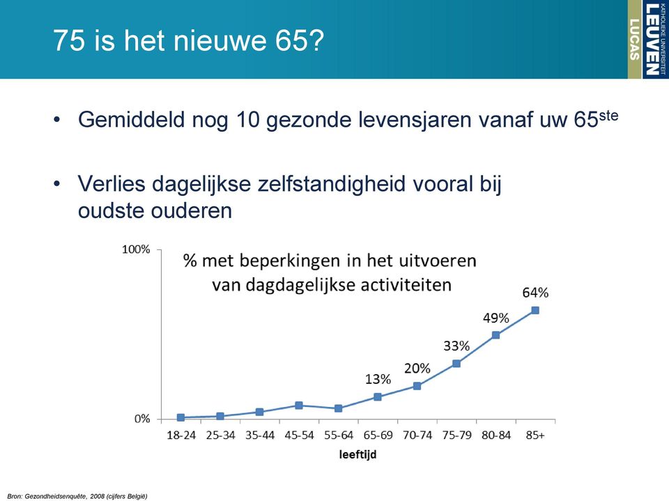 65 ste Verlies dagelijkse zelfstandigheid