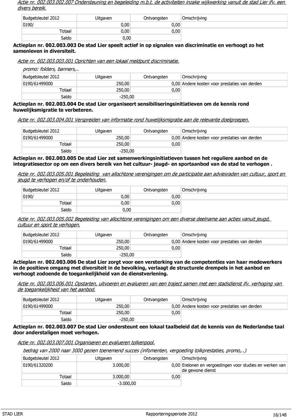 . 0190/61499000 250,00 0,00 Andere kosten voor prestaties van derden Totaal 250,00 0,00 Saldo -250,00 Actieplan nr. 002.003.