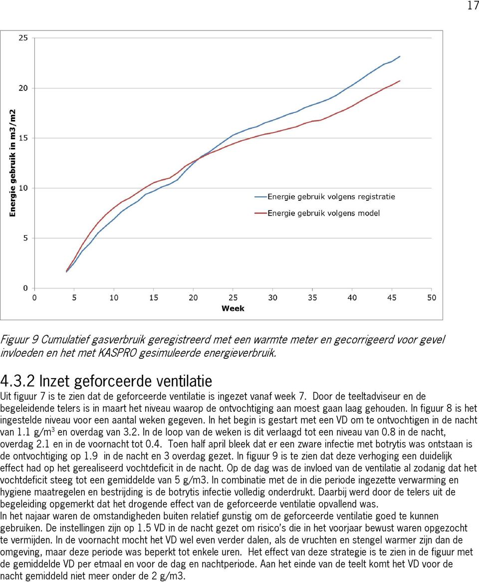 Door de teeltadviseur en de begeleidende telers is in maart het niveau waarop de ontvochtiging aan moest gaan laag gehouden. In figuur 8 is het ingestelde niveau voor een aantal weken gegeven.