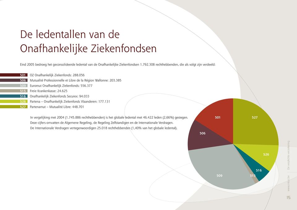 385 509 Euromut Onafhankelijk Ziekenfonds: 556.377 515 Freie Krankenkasse: 24.625 516 Onafhankelijk Ziekenfonds Securex: 94.033 526 Partena Onafhankelijk Ziekenfonds Vlaanderen: 177.