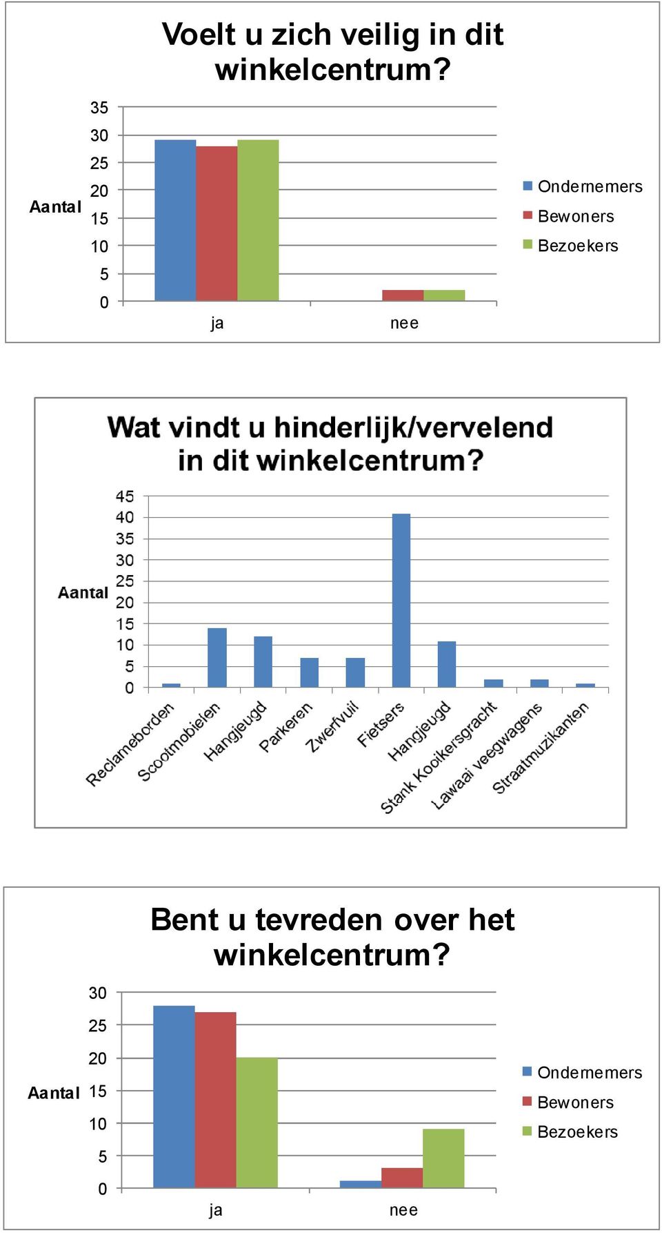 ja nee Ondernemers Bewoners Bezoekers Aantal 30 25