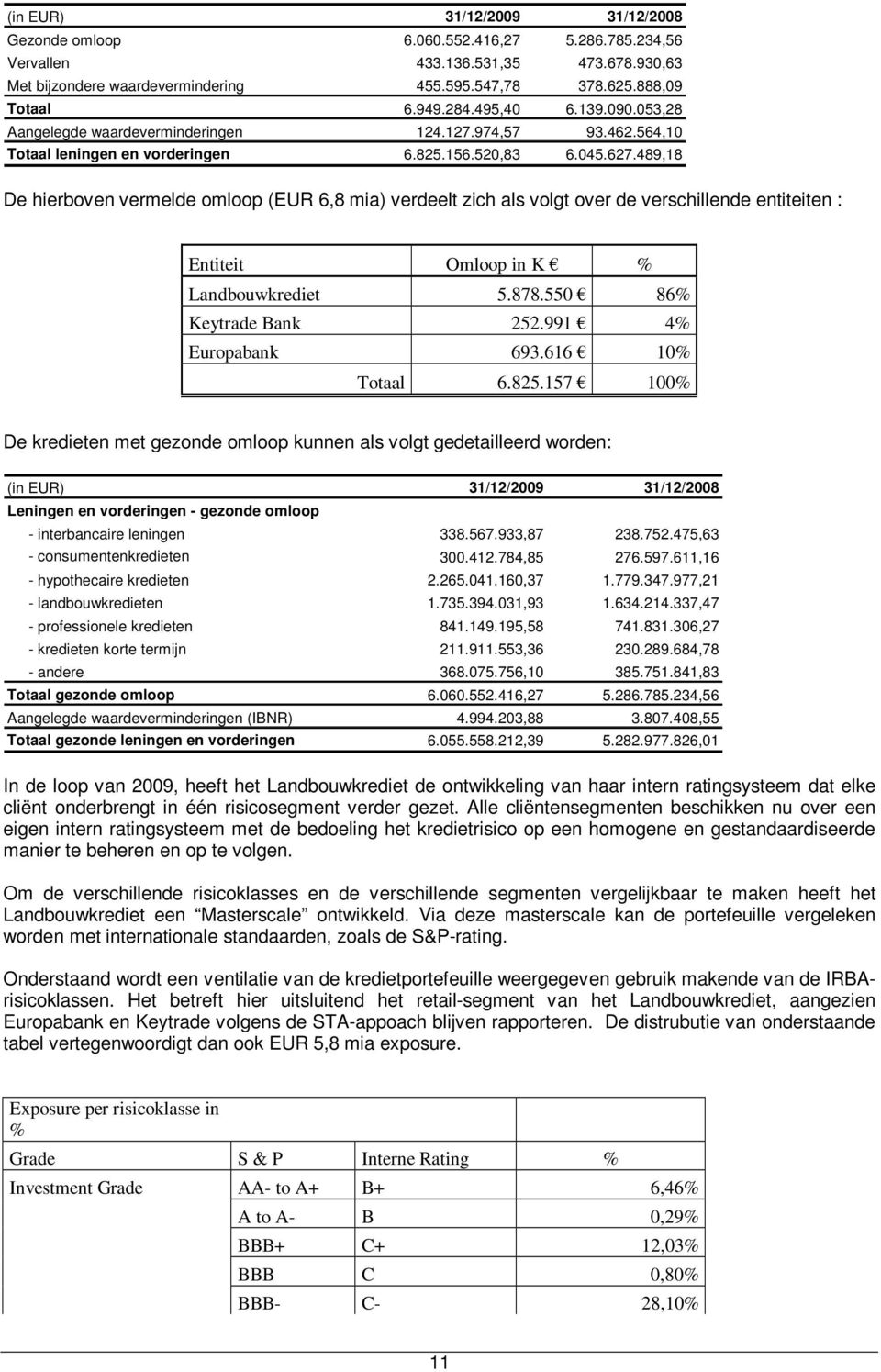 489,18 De hierboven vermelde omloop (EUR 6,8 mia) verdeelt zich als volgt over de verschillende entiteiten : Entiteit Omloop in K % Landbouwkrediet 5.878.550 86% Keytrade Bank 252.