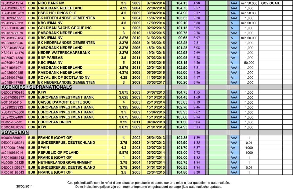 20 AAA 1,000 xs0452462723 EUR KBC IFIMA NV 4.5 2009 17/09/2014 102.10 3.80 A min 50.000 XS0211034540 EUR GOLDMAN SACHS GROUP INC 4 2005 02/02/2015 101.15 3.