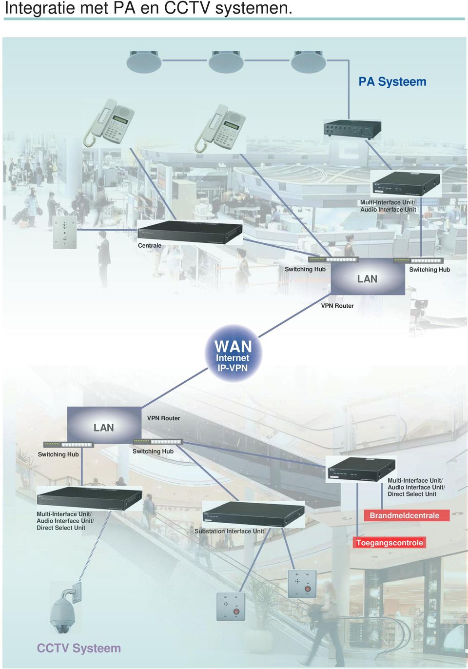 VPN Router VPN Router Switching Hub Switching Hub Multi-Interface Unit/ Audio Interface Unit/