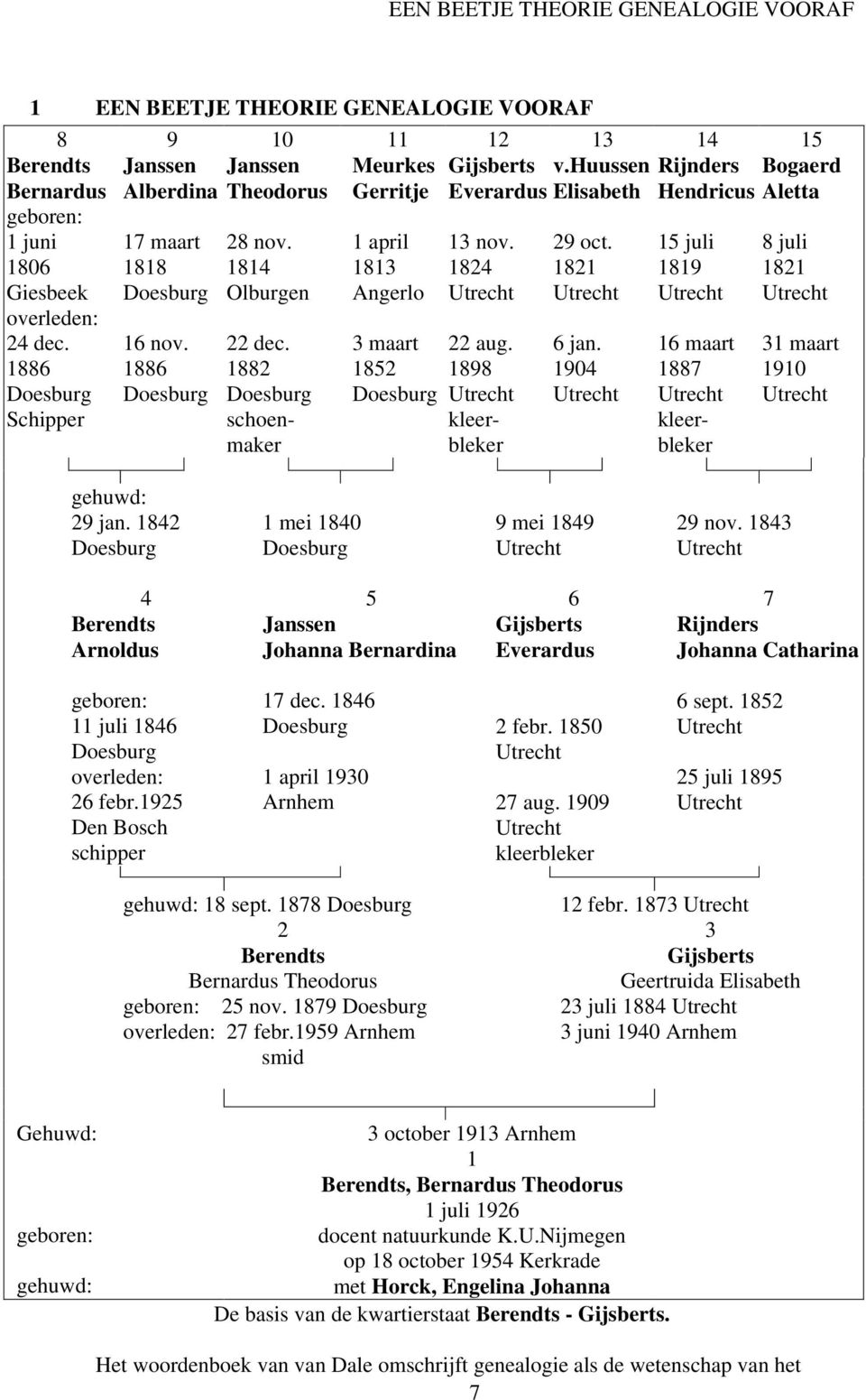 1882 Doesburg schoenmaker 11 Meurkes Gerritje 1 april 1813 Angerlo 3 maart 1852 Doesburg 12 Gijsberts Everardus 13 nov. 1824 Utrecht 22 aug. 1898 Utrecht kleerbleker 13 v.huussen Elisabeth 29 oct.